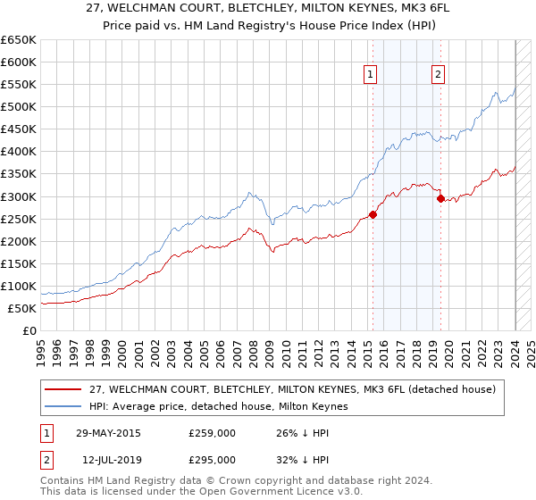 27, WELCHMAN COURT, BLETCHLEY, MILTON KEYNES, MK3 6FL: Price paid vs HM Land Registry's House Price Index
