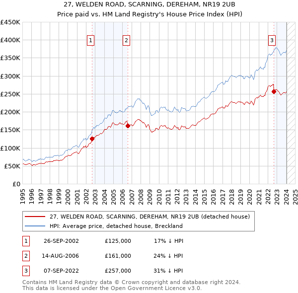 27, WELDEN ROAD, SCARNING, DEREHAM, NR19 2UB: Price paid vs HM Land Registry's House Price Index
