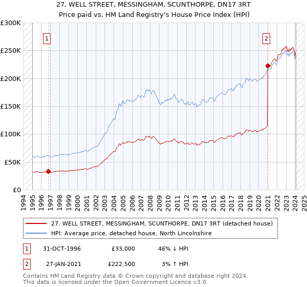 27, WELL STREET, MESSINGHAM, SCUNTHORPE, DN17 3RT: Price paid vs HM Land Registry's House Price Index