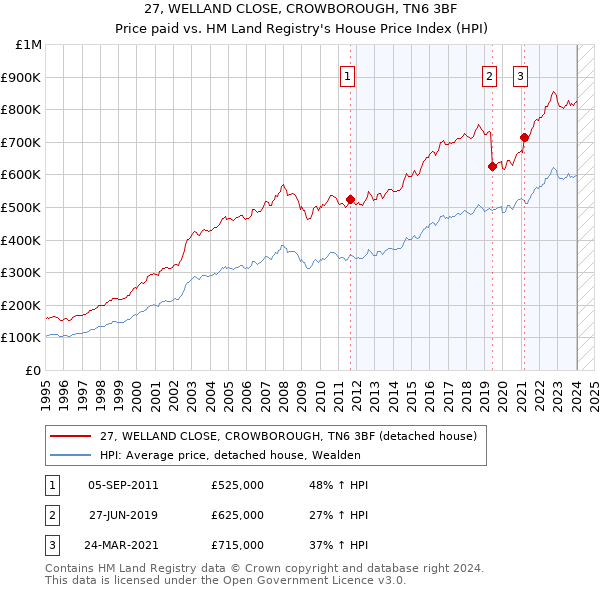 27, WELLAND CLOSE, CROWBOROUGH, TN6 3BF: Price paid vs HM Land Registry's House Price Index