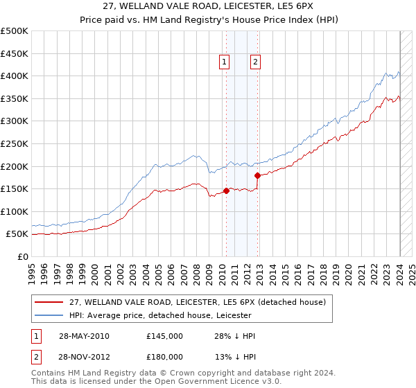 27, WELLAND VALE ROAD, LEICESTER, LE5 6PX: Price paid vs HM Land Registry's House Price Index