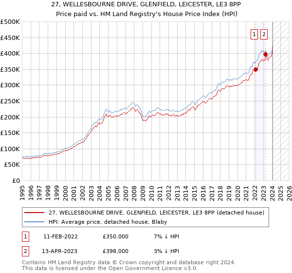 27, WELLESBOURNE DRIVE, GLENFIELD, LEICESTER, LE3 8PP: Price paid vs HM Land Registry's House Price Index