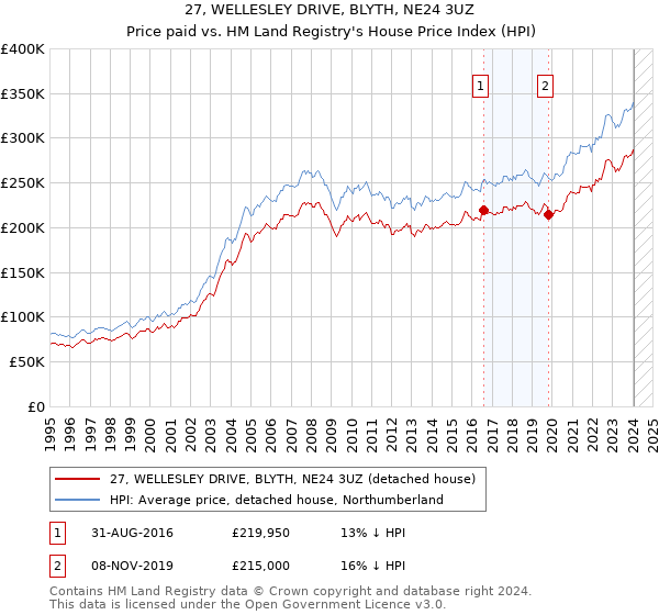 27, WELLESLEY DRIVE, BLYTH, NE24 3UZ: Price paid vs HM Land Registry's House Price Index