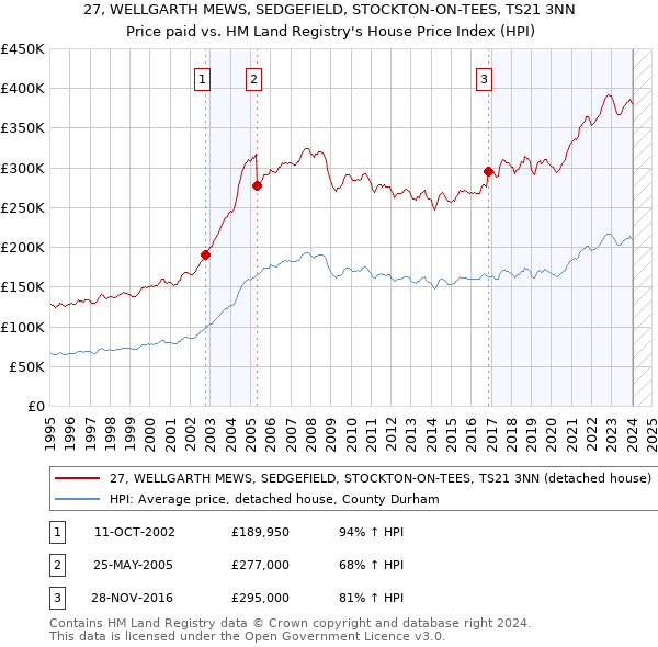 27, WELLGARTH MEWS, SEDGEFIELD, STOCKTON-ON-TEES, TS21 3NN: Price paid vs HM Land Registry's House Price Index