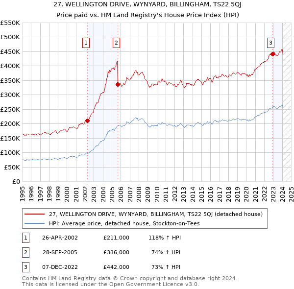 27, WELLINGTON DRIVE, WYNYARD, BILLINGHAM, TS22 5QJ: Price paid vs HM Land Registry's House Price Index