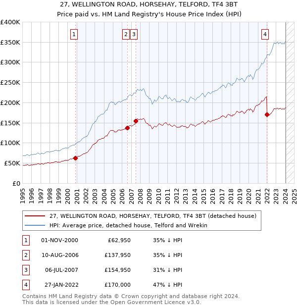 27, WELLINGTON ROAD, HORSEHAY, TELFORD, TF4 3BT: Price paid vs HM Land Registry's House Price Index