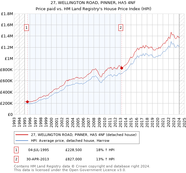 27, WELLINGTON ROAD, PINNER, HA5 4NF: Price paid vs HM Land Registry's House Price Index
