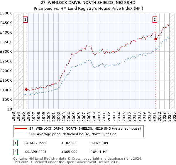 27, WENLOCK DRIVE, NORTH SHIELDS, NE29 9HD: Price paid vs HM Land Registry's House Price Index