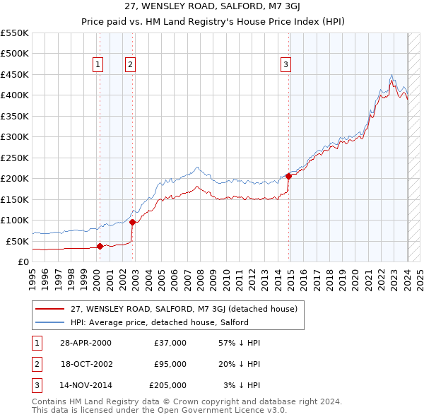 27, WENSLEY ROAD, SALFORD, M7 3GJ: Price paid vs HM Land Registry's House Price Index