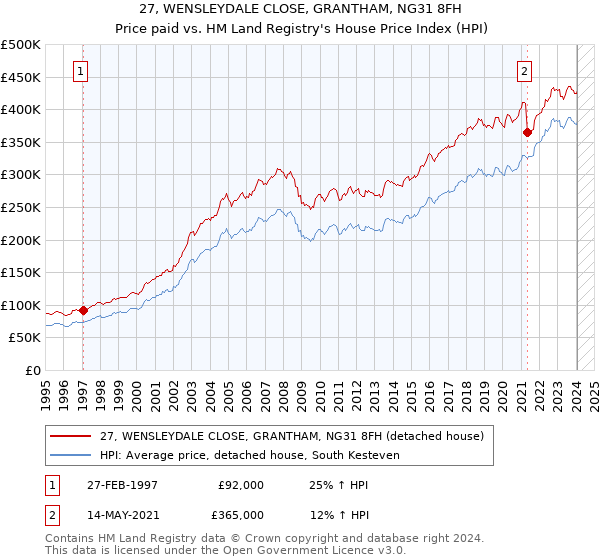 27, WENSLEYDALE CLOSE, GRANTHAM, NG31 8FH: Price paid vs HM Land Registry's House Price Index