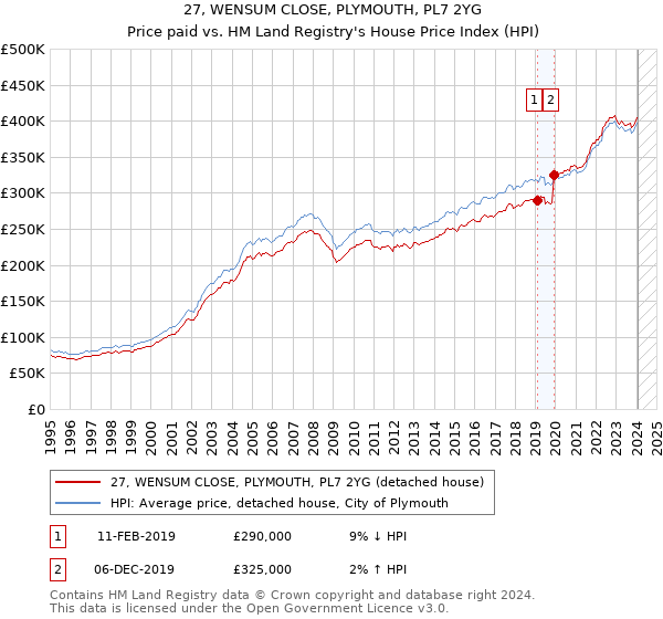 27, WENSUM CLOSE, PLYMOUTH, PL7 2YG: Price paid vs HM Land Registry's House Price Index