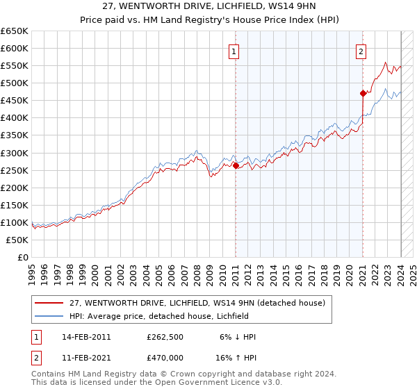 27, WENTWORTH DRIVE, LICHFIELD, WS14 9HN: Price paid vs HM Land Registry's House Price Index