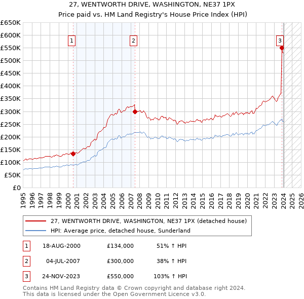 27, WENTWORTH DRIVE, WASHINGTON, NE37 1PX: Price paid vs HM Land Registry's House Price Index