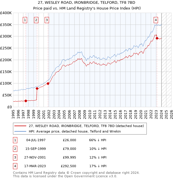 27, WESLEY ROAD, IRONBRIDGE, TELFORD, TF8 7BD: Price paid vs HM Land Registry's House Price Index