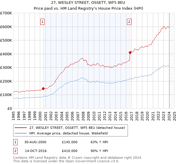 27, WESLEY STREET, OSSETT, WF5 8EU: Price paid vs HM Land Registry's House Price Index