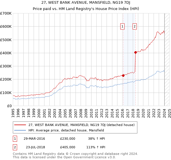 27, WEST BANK AVENUE, MANSFIELD, NG19 7DJ: Price paid vs HM Land Registry's House Price Index
