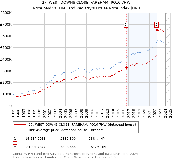 27, WEST DOWNS CLOSE, FAREHAM, PO16 7HW: Price paid vs HM Land Registry's House Price Index