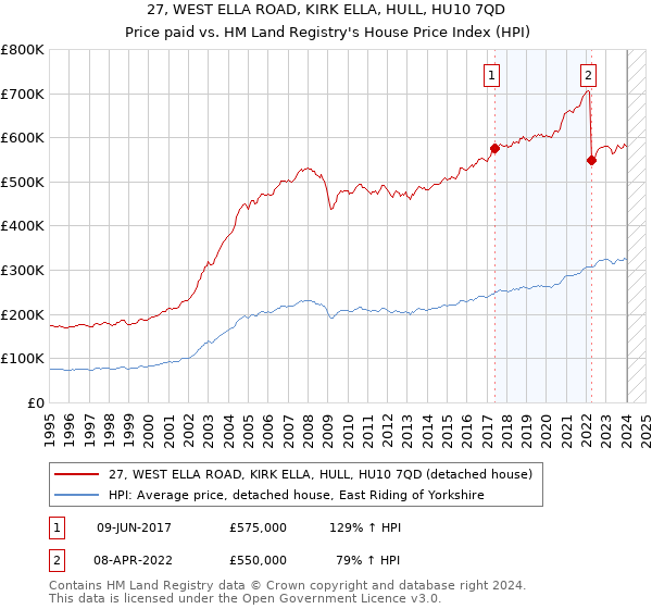 27, WEST ELLA ROAD, KIRK ELLA, HULL, HU10 7QD: Price paid vs HM Land Registry's House Price Index