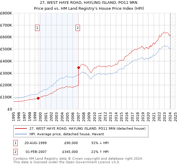 27, WEST HAYE ROAD, HAYLING ISLAND, PO11 9RN: Price paid vs HM Land Registry's House Price Index