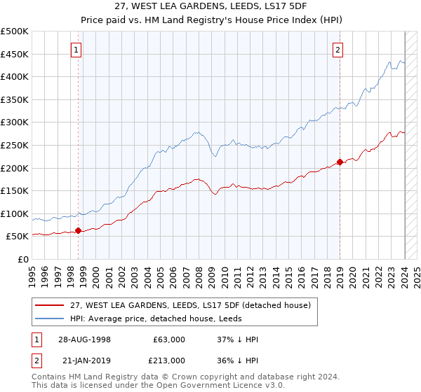 27, WEST LEA GARDENS, LEEDS, LS17 5DF: Price paid vs HM Land Registry's House Price Index