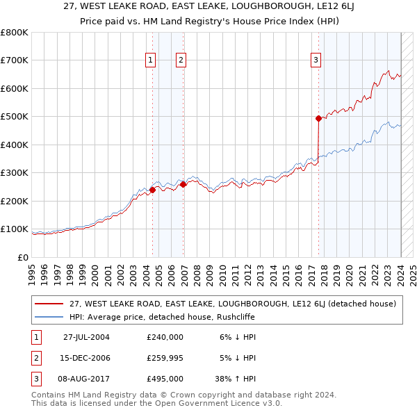 27, WEST LEAKE ROAD, EAST LEAKE, LOUGHBOROUGH, LE12 6LJ: Price paid vs HM Land Registry's House Price Index