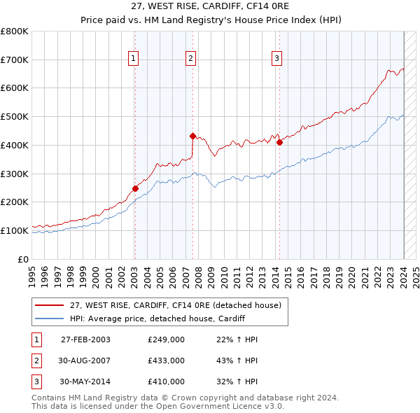 27, WEST RISE, CARDIFF, CF14 0RE: Price paid vs HM Land Registry's House Price Index