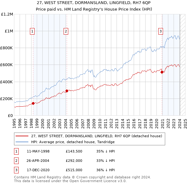 27, WEST STREET, DORMANSLAND, LINGFIELD, RH7 6QP: Price paid vs HM Land Registry's House Price Index