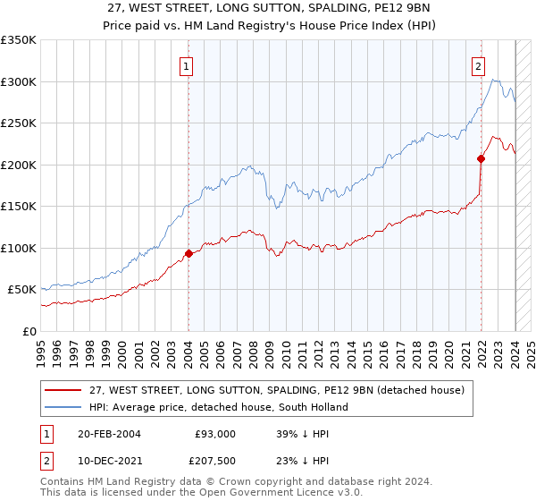 27, WEST STREET, LONG SUTTON, SPALDING, PE12 9BN: Price paid vs HM Land Registry's House Price Index