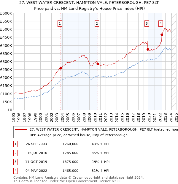 27, WEST WATER CRESCENT, HAMPTON VALE, PETERBOROUGH, PE7 8LT: Price paid vs HM Land Registry's House Price Index