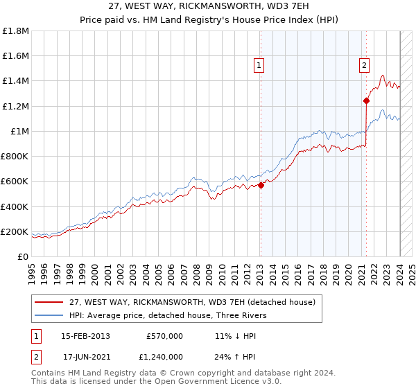 27, WEST WAY, RICKMANSWORTH, WD3 7EH: Price paid vs HM Land Registry's House Price Index