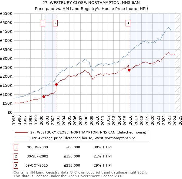27, WESTBURY CLOSE, NORTHAMPTON, NN5 6AN: Price paid vs HM Land Registry's House Price Index
