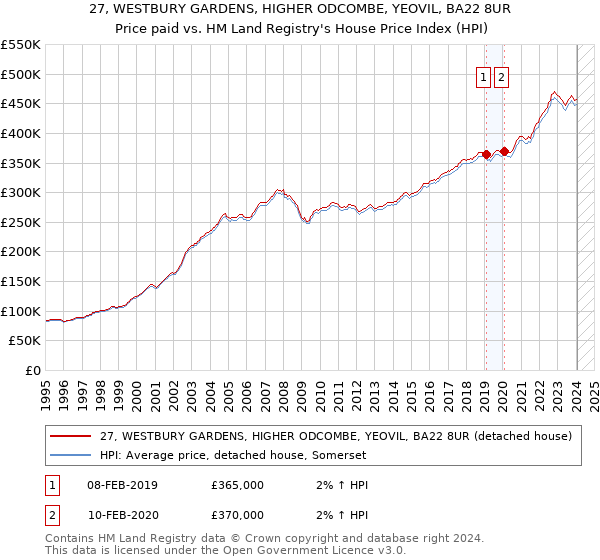 27, WESTBURY GARDENS, HIGHER ODCOMBE, YEOVIL, BA22 8UR: Price paid vs HM Land Registry's House Price Index