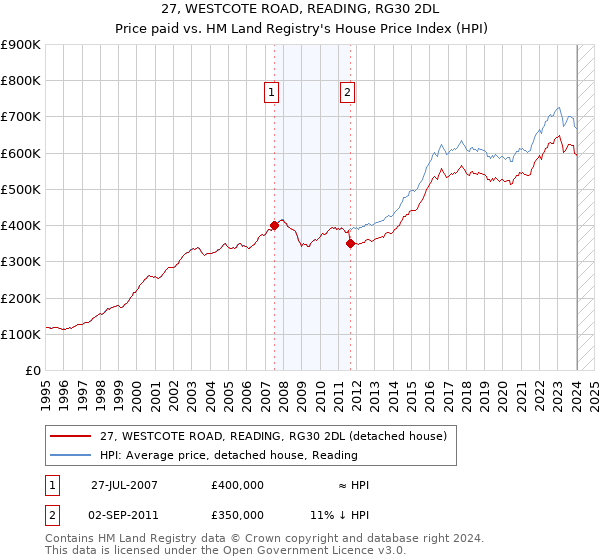 27, WESTCOTE ROAD, READING, RG30 2DL: Price paid vs HM Land Registry's House Price Index