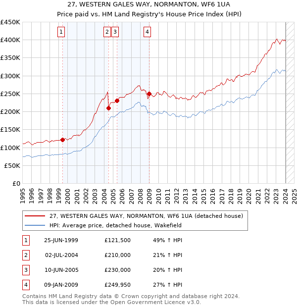 27, WESTERN GALES WAY, NORMANTON, WF6 1UA: Price paid vs HM Land Registry's House Price Index