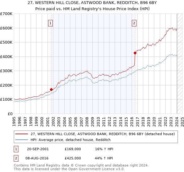 27, WESTERN HILL CLOSE, ASTWOOD BANK, REDDITCH, B96 6BY: Price paid vs HM Land Registry's House Price Index