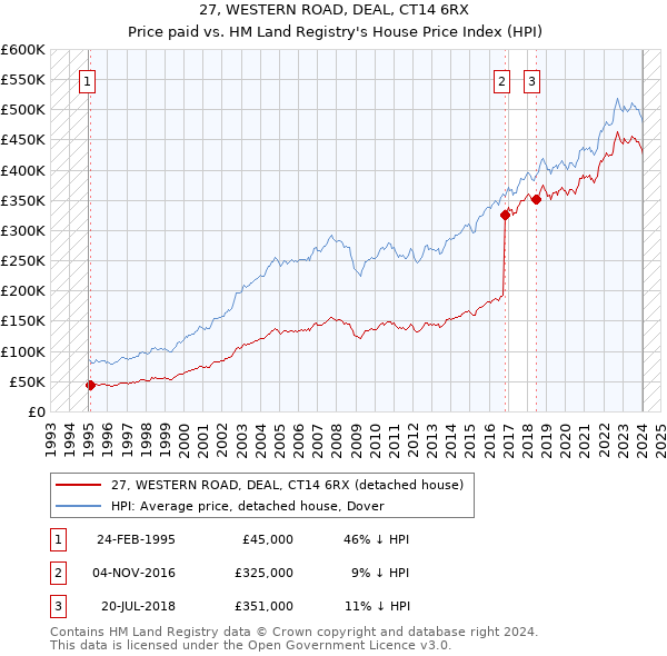 27, WESTERN ROAD, DEAL, CT14 6RX: Price paid vs HM Land Registry's House Price Index