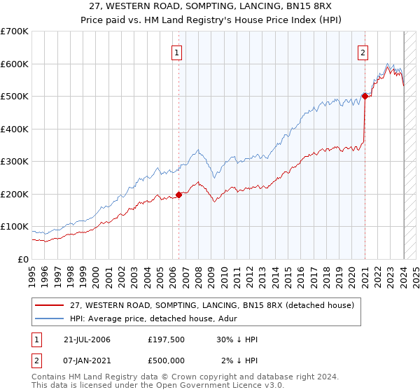 27, WESTERN ROAD, SOMPTING, LANCING, BN15 8RX: Price paid vs HM Land Registry's House Price Index