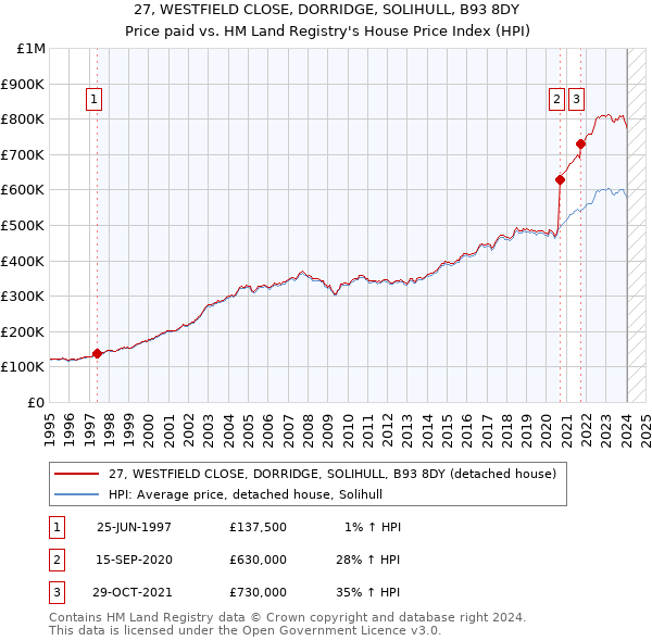 27, WESTFIELD CLOSE, DORRIDGE, SOLIHULL, B93 8DY: Price paid vs HM Land Registry's House Price Index