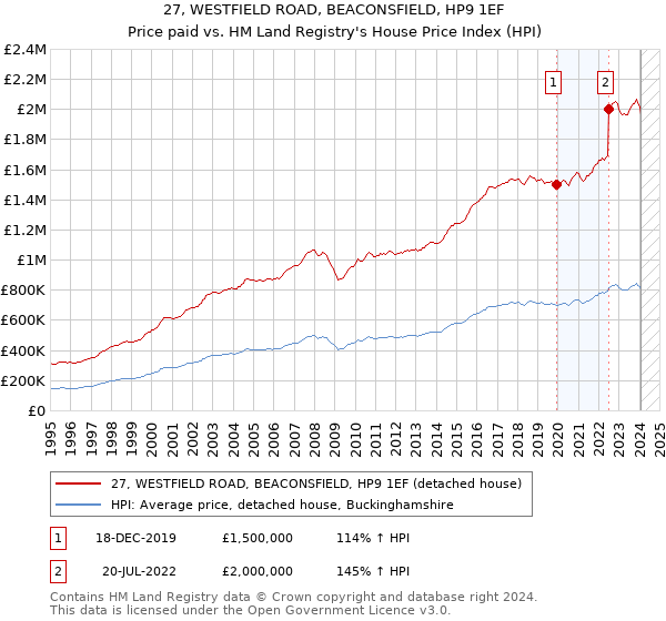 27, WESTFIELD ROAD, BEACONSFIELD, HP9 1EF: Price paid vs HM Land Registry's House Price Index