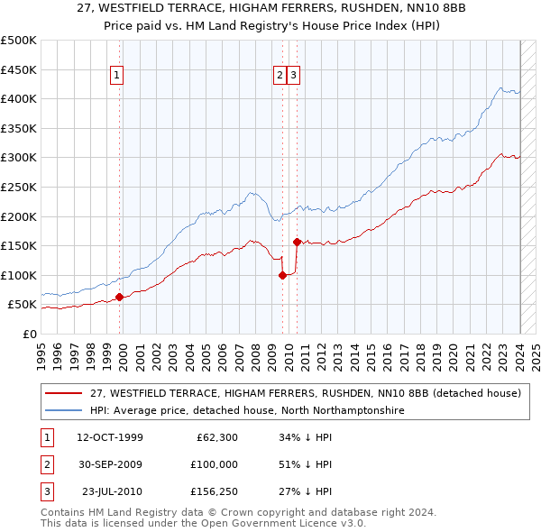 27, WESTFIELD TERRACE, HIGHAM FERRERS, RUSHDEN, NN10 8BB: Price paid vs HM Land Registry's House Price Index