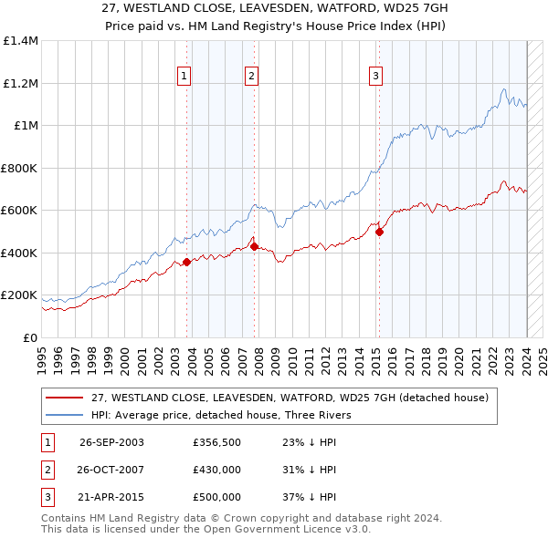 27, WESTLAND CLOSE, LEAVESDEN, WATFORD, WD25 7GH: Price paid vs HM Land Registry's House Price Index