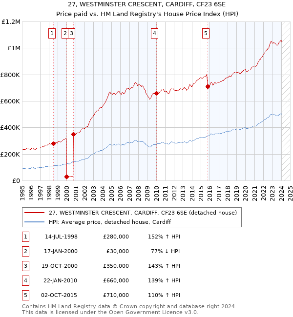 27, WESTMINSTER CRESCENT, CARDIFF, CF23 6SE: Price paid vs HM Land Registry's House Price Index