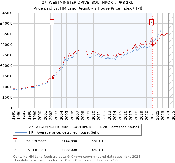27, WESTMINSTER DRIVE, SOUTHPORT, PR8 2RL: Price paid vs HM Land Registry's House Price Index