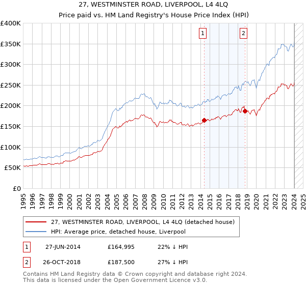 27, WESTMINSTER ROAD, LIVERPOOL, L4 4LQ: Price paid vs HM Land Registry's House Price Index