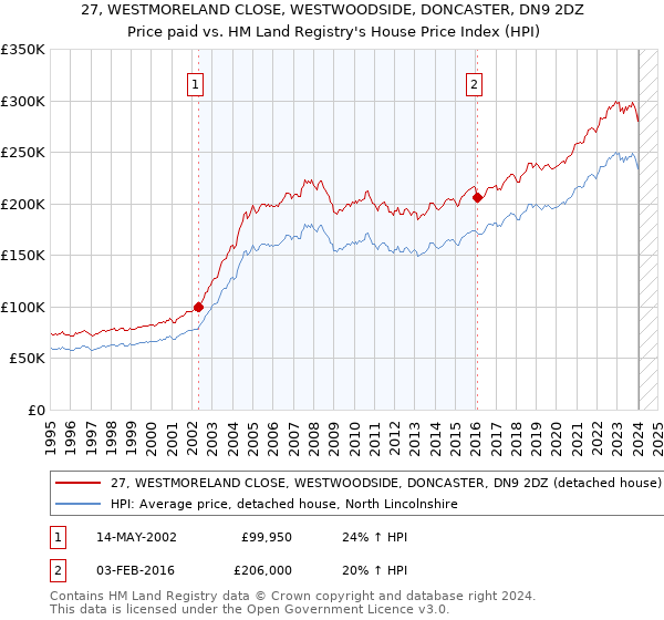 27, WESTMORELAND CLOSE, WESTWOODSIDE, DONCASTER, DN9 2DZ: Price paid vs HM Land Registry's House Price Index