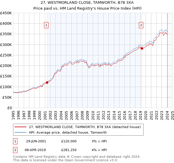 27, WESTMORLAND CLOSE, TAMWORTH, B78 3XA: Price paid vs HM Land Registry's House Price Index