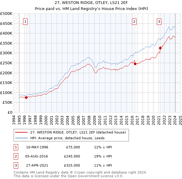 27, WESTON RIDGE, OTLEY, LS21 2EF: Price paid vs HM Land Registry's House Price Index