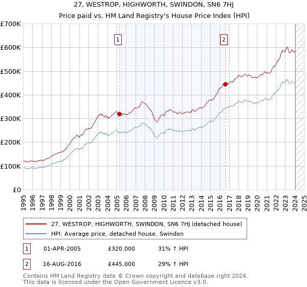 27, WESTROP, HIGHWORTH, SWINDON, SN6 7HJ: Price paid vs HM Land Registry's House Price Index