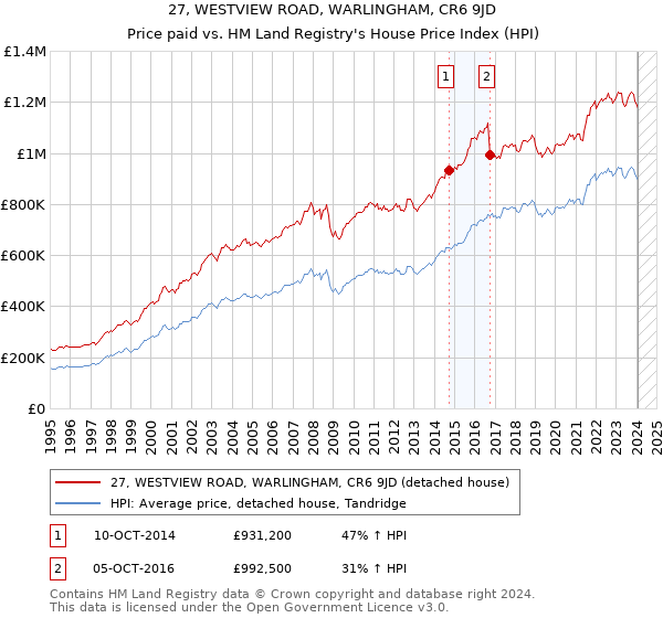 27, WESTVIEW ROAD, WARLINGHAM, CR6 9JD: Price paid vs HM Land Registry's House Price Index