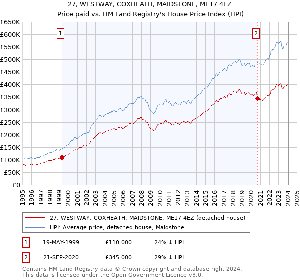 27, WESTWAY, COXHEATH, MAIDSTONE, ME17 4EZ: Price paid vs HM Land Registry's House Price Index